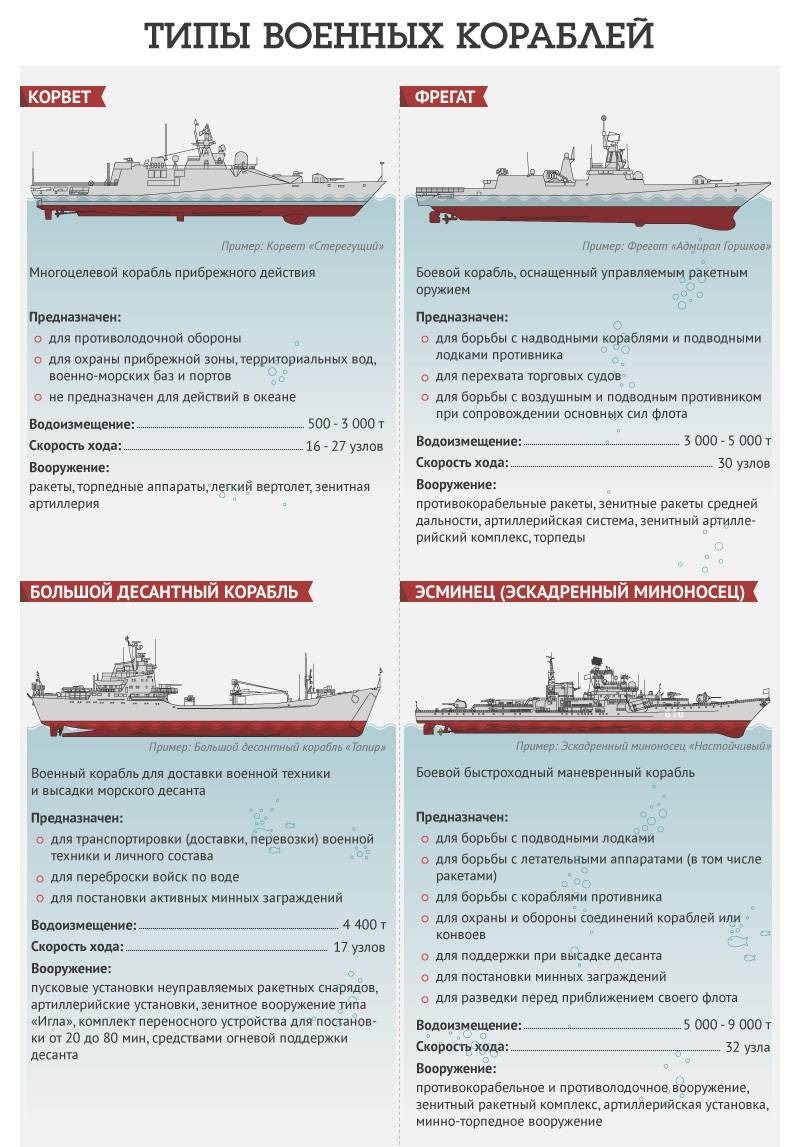 Классы кораблей. Классификация кораблей судов ВМФ России. Классификация военных кораблей ВМФ России. Классификация боевых кораблей ВМФ России. Классификация кораблей ВМФ РФ по рангам.